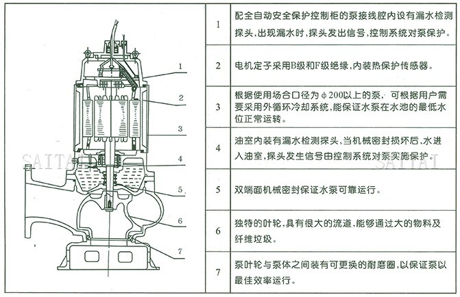 WQ型無堵塞污水潛水排污泵