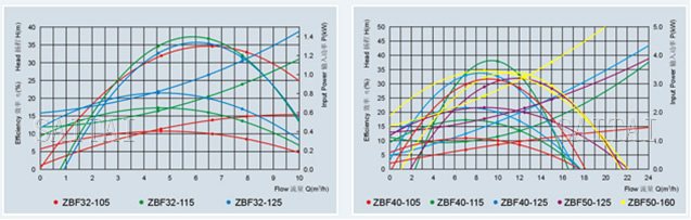 ZBF塑料自吸泵性能曲線