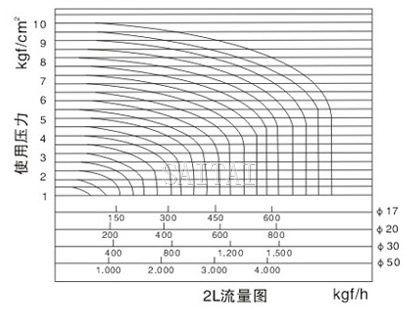 流量曲線表