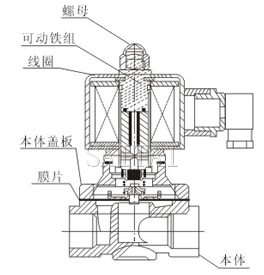 水、氣用電磁閥結構圖