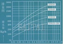 排量圖   →工作壓力差MPa