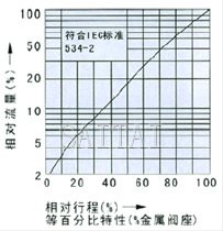 電動直通單、雙座調節閥流程圖1