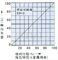 電動直通單、雙座調節閥流程圖2