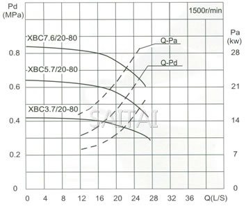 流量Capacity:20L/S 壓力Pressure:0.37-1.09MPa