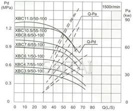 流量Capacity:50/55L/S 壓力Pressure:0.39-1.05MPa