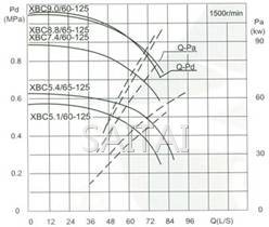 流量Capacity:60/65L/S 壓力Pressure:0.51-0.88MPa