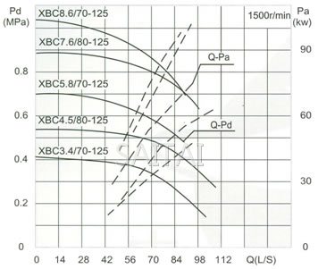 流量Capacity:70/80L/S 壓力Pressure:0.34-0.76MPa