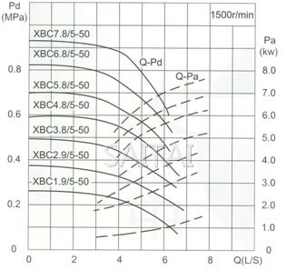流量Capacity:5L/S 壓力Pressure:0.19-1.12MPa