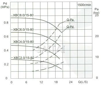 流量Capacity:15L/S 壓力Pressure:0.20-1.15MPa