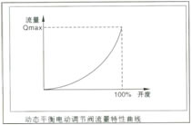 動(dòng)態(tài)平衡電動(dòng)調(diào)節(jié)閥流量特性曲線圖1